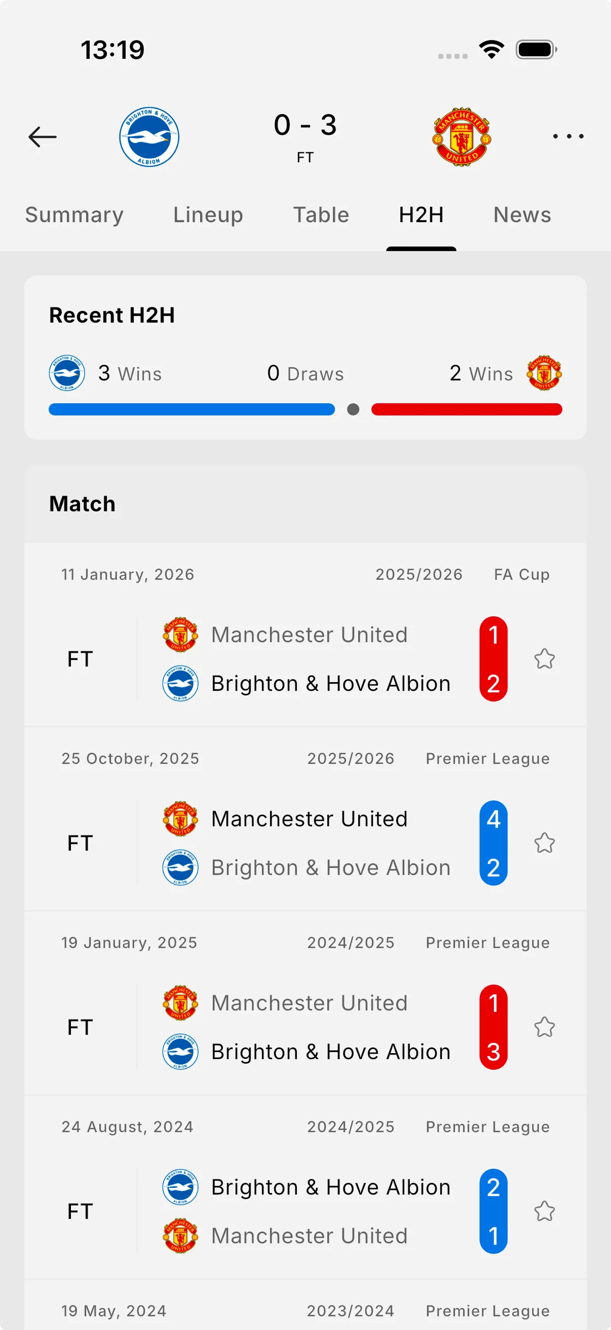 Head-to-head history